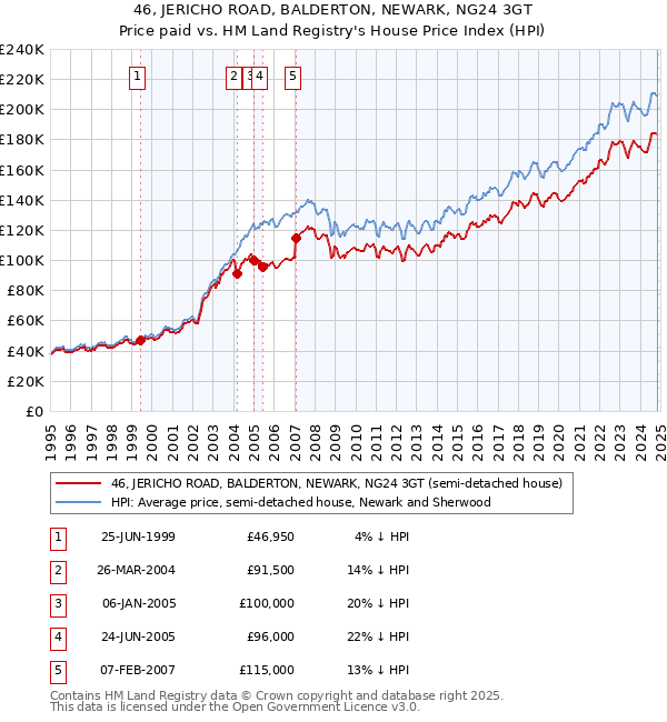 46, JERICHO ROAD, BALDERTON, NEWARK, NG24 3GT: Price paid vs HM Land Registry's House Price Index