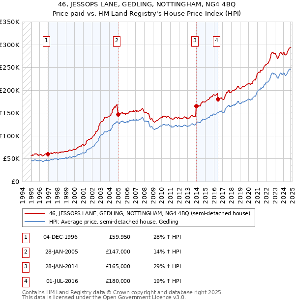 46, JESSOPS LANE, GEDLING, NOTTINGHAM, NG4 4BQ: Price paid vs HM Land Registry's House Price Index