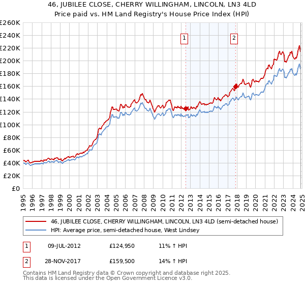 46, JUBILEE CLOSE, CHERRY WILLINGHAM, LINCOLN, LN3 4LD: Price paid vs HM Land Registry's House Price Index