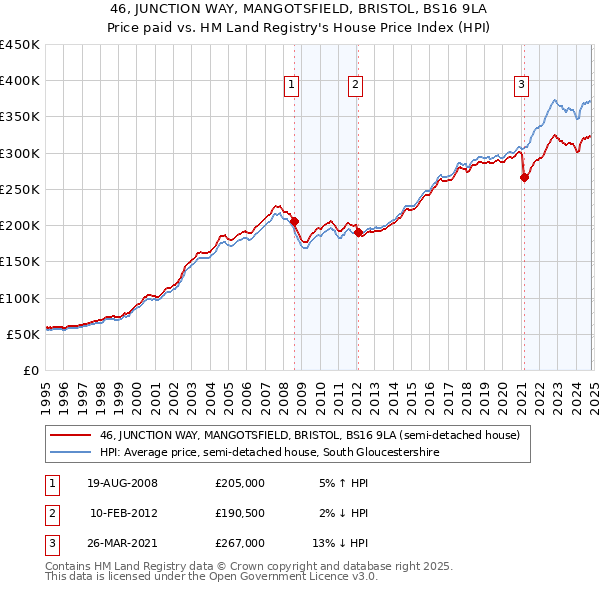 46, JUNCTION WAY, MANGOTSFIELD, BRISTOL, BS16 9LA: Price paid vs HM Land Registry's House Price Index