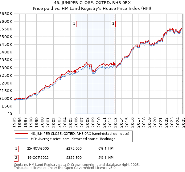 46, JUNIPER CLOSE, OXTED, RH8 0RX: Price paid vs HM Land Registry's House Price Index