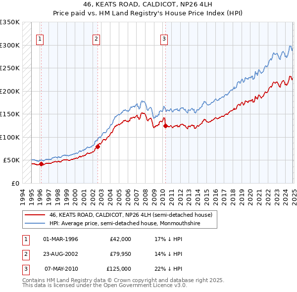 46, KEATS ROAD, CALDICOT, NP26 4LH: Price paid vs HM Land Registry's House Price Index