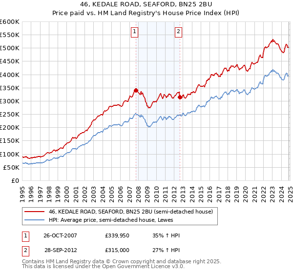 46, KEDALE ROAD, SEAFORD, BN25 2BU: Price paid vs HM Land Registry's House Price Index