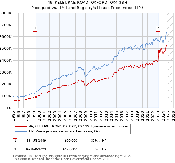 46, KELBURNE ROAD, OXFORD, OX4 3SH: Price paid vs HM Land Registry's House Price Index