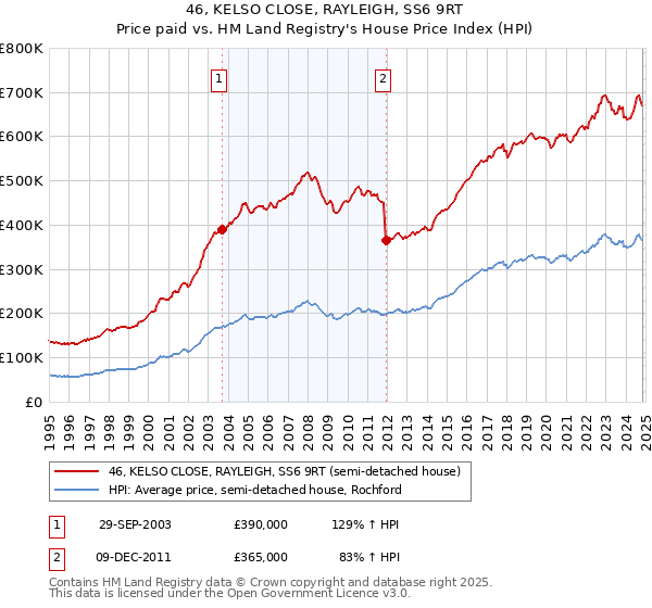 46, KELSO CLOSE, RAYLEIGH, SS6 9RT: Price paid vs HM Land Registry's House Price Index