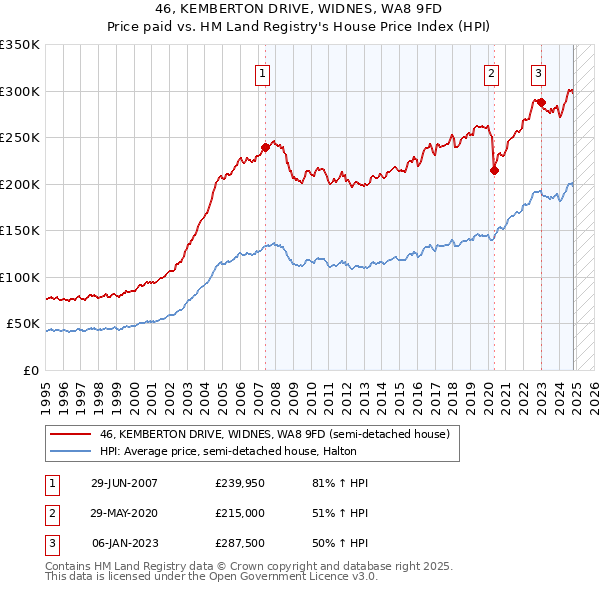 46, KEMBERTON DRIVE, WIDNES, WA8 9FD: Price paid vs HM Land Registry's House Price Index