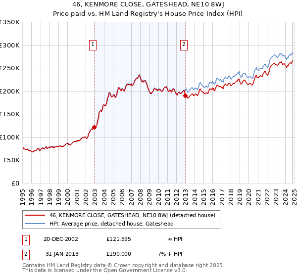 46, KENMORE CLOSE, GATESHEAD, NE10 8WJ: Price paid vs HM Land Registry's House Price Index