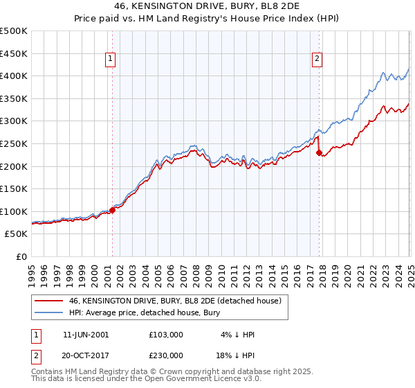 46, KENSINGTON DRIVE, BURY, BL8 2DE: Price paid vs HM Land Registry's House Price Index