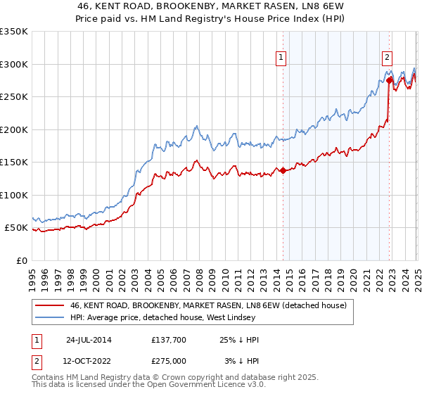 46, KENT ROAD, BROOKENBY, MARKET RASEN, LN8 6EW: Price paid vs HM Land Registry's House Price Index