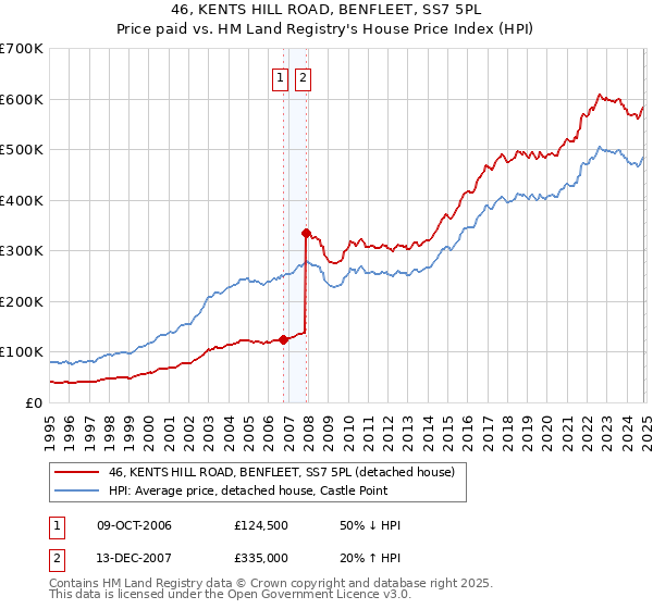 46, KENTS HILL ROAD, BENFLEET, SS7 5PL: Price paid vs HM Land Registry's House Price Index