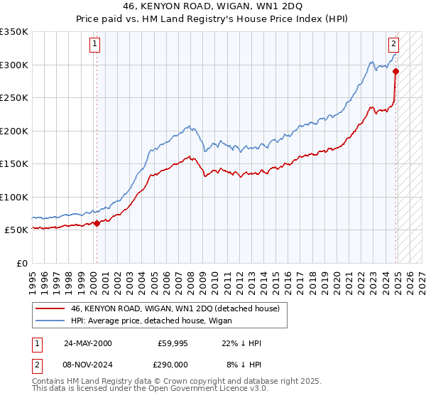 46, KENYON ROAD, WIGAN, WN1 2DQ: Price paid vs HM Land Registry's House Price Index