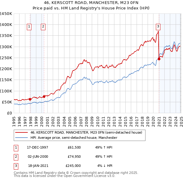 46, KERSCOTT ROAD, MANCHESTER, M23 0FN: Price paid vs HM Land Registry's House Price Index