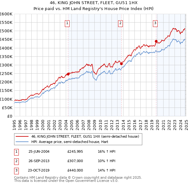 46, KING JOHN STREET, FLEET, GU51 1HX: Price paid vs HM Land Registry's House Price Index