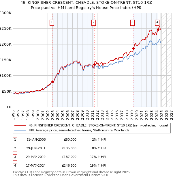 46, KINGFISHER CRESCENT, CHEADLE, STOKE-ON-TRENT, ST10 1RZ: Price paid vs HM Land Registry's House Price Index