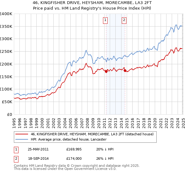 46, KINGFISHER DRIVE, HEYSHAM, MORECAMBE, LA3 2FT: Price paid vs HM Land Registry's House Price Index