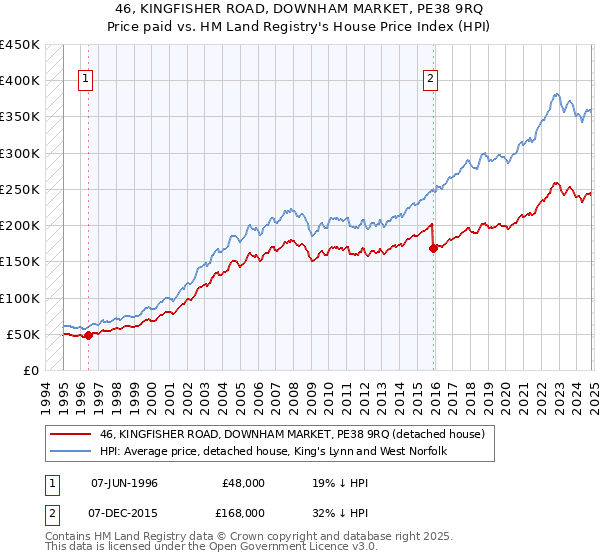 46, KINGFISHER ROAD, DOWNHAM MARKET, PE38 9RQ: Price paid vs HM Land Registry's House Price Index