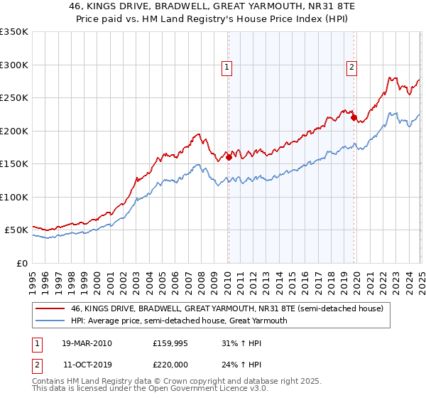 46, KINGS DRIVE, BRADWELL, GREAT YARMOUTH, NR31 8TE: Price paid vs HM Land Registry's House Price Index