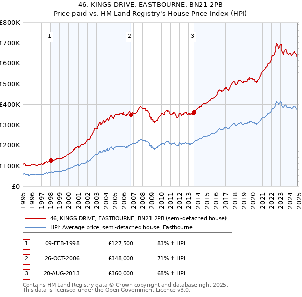 46, KINGS DRIVE, EASTBOURNE, BN21 2PB: Price paid vs HM Land Registry's House Price Index