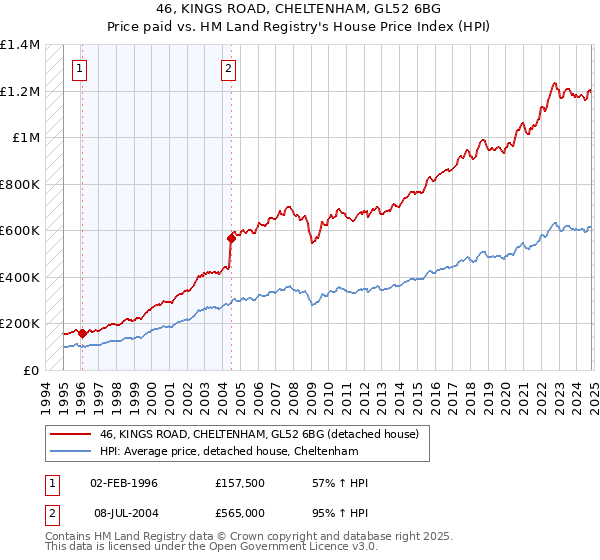 46, KINGS ROAD, CHELTENHAM, GL52 6BG: Price paid vs HM Land Registry's House Price Index