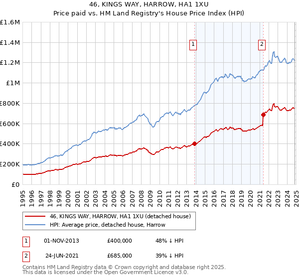 46, KINGS WAY, HARROW, HA1 1XU: Price paid vs HM Land Registry's House Price Index