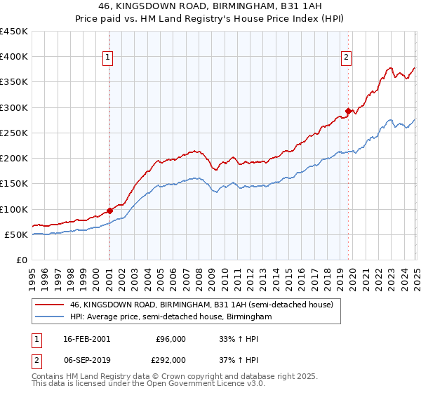 46, KINGSDOWN ROAD, BIRMINGHAM, B31 1AH: Price paid vs HM Land Registry's House Price Index