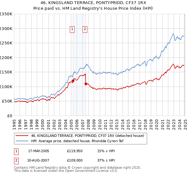 46, KINGSLAND TERRACE, PONTYPRIDD, CF37 1RX: Price paid vs HM Land Registry's House Price Index