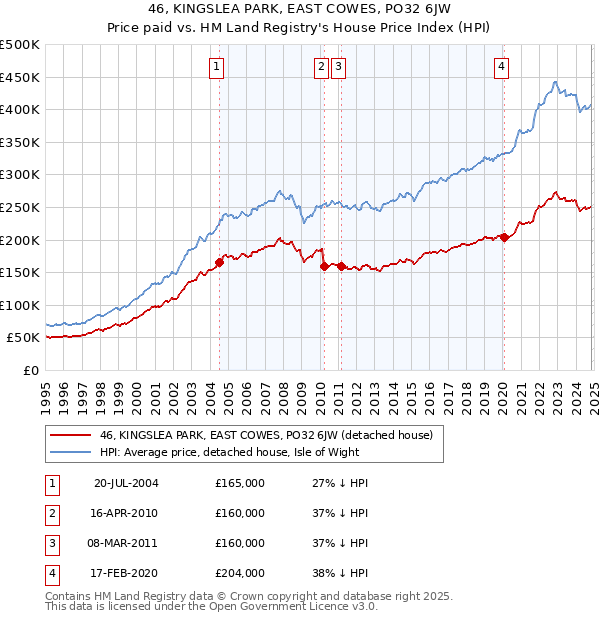 46, KINGSLEA PARK, EAST COWES, PO32 6JW: Price paid vs HM Land Registry's House Price Index