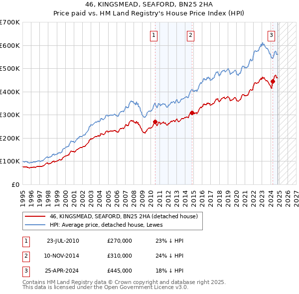 46, KINGSMEAD, SEAFORD, BN25 2HA: Price paid vs HM Land Registry's House Price Index