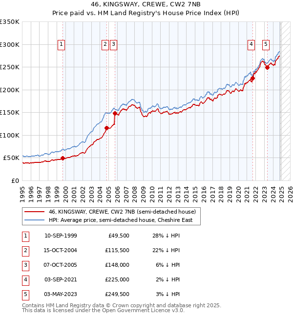 46, KINGSWAY, CREWE, CW2 7NB: Price paid vs HM Land Registry's House Price Index