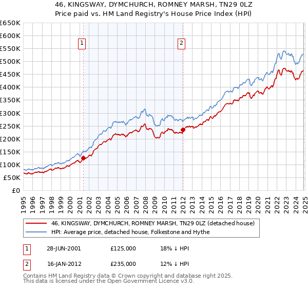 46, KINGSWAY, DYMCHURCH, ROMNEY MARSH, TN29 0LZ: Price paid vs HM Land Registry's House Price Index