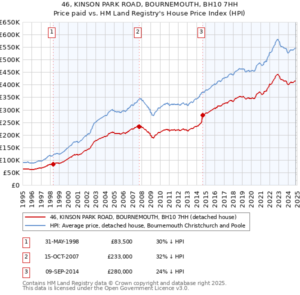 46, KINSON PARK ROAD, BOURNEMOUTH, BH10 7HH: Price paid vs HM Land Registry's House Price Index