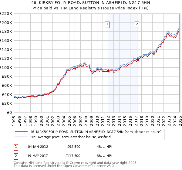 46, KIRKBY FOLLY ROAD, SUTTON-IN-ASHFIELD, NG17 5HN: Price paid vs HM Land Registry's House Price Index