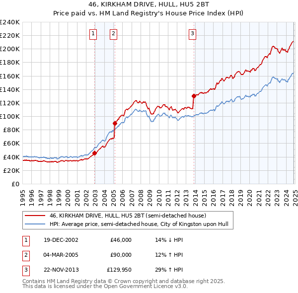 46, KIRKHAM DRIVE, HULL, HU5 2BT: Price paid vs HM Land Registry's House Price Index