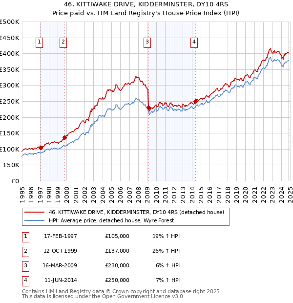 46, KITTIWAKE DRIVE, KIDDERMINSTER, DY10 4RS: Price paid vs HM Land Registry's House Price Index