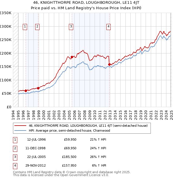 46, KNIGHTTHORPE ROAD, LOUGHBOROUGH, LE11 4JT: Price paid vs HM Land Registry's House Price Index