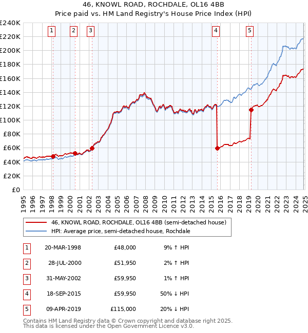 46, KNOWL ROAD, ROCHDALE, OL16 4BB: Price paid vs HM Land Registry's House Price Index