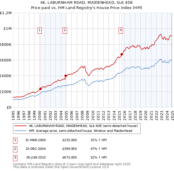 46, LABURNHAM ROAD, MAIDENHEAD, SL6 4DE: Price paid vs HM Land Registry's House Price Index