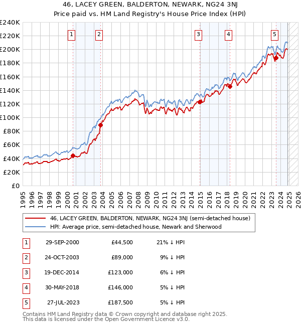 46, LACEY GREEN, BALDERTON, NEWARK, NG24 3NJ: Price paid vs HM Land Registry's House Price Index