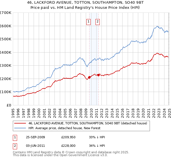 46, LACKFORD AVENUE, TOTTON, SOUTHAMPTON, SO40 9BT: Price paid vs HM Land Registry's House Price Index