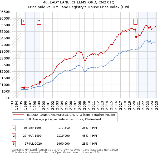 46, LADY LANE, CHELMSFORD, CM2 0TQ: Price paid vs HM Land Registry's House Price Index