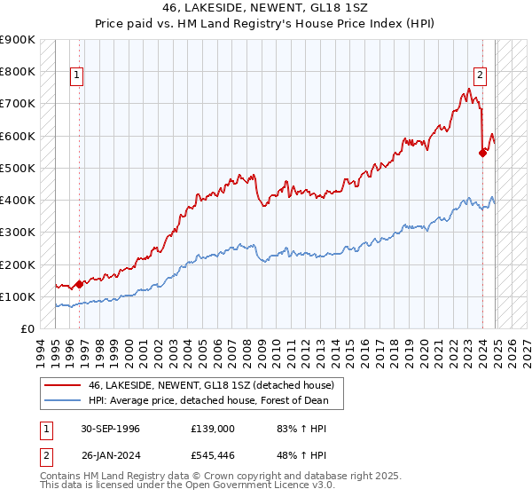 46, LAKESIDE, NEWENT, GL18 1SZ: Price paid vs HM Land Registry's House Price Index