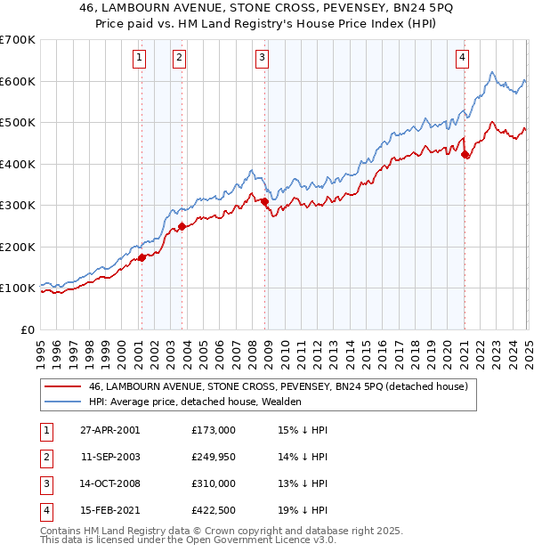 46, LAMBOURN AVENUE, STONE CROSS, PEVENSEY, BN24 5PQ: Price paid vs HM Land Registry's House Price Index