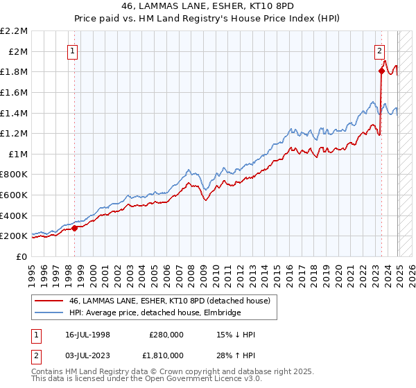 46, LAMMAS LANE, ESHER, KT10 8PD: Price paid vs HM Land Registry's House Price Index