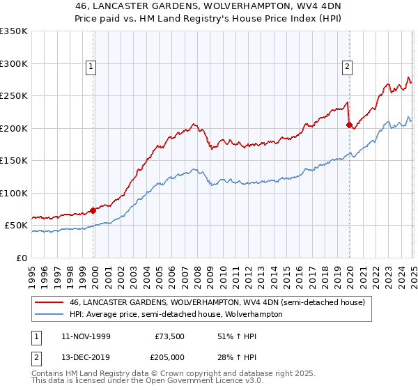 46, LANCASTER GARDENS, WOLVERHAMPTON, WV4 4DN: Price paid vs HM Land Registry's House Price Index