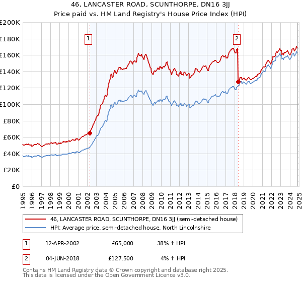 46, LANCASTER ROAD, SCUNTHORPE, DN16 3JJ: Price paid vs HM Land Registry's House Price Index