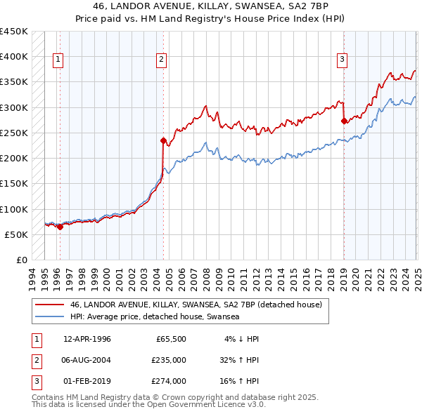 46, LANDOR AVENUE, KILLAY, SWANSEA, SA2 7BP: Price paid vs HM Land Registry's House Price Index