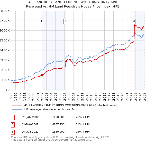 46, LANGBURY LANE, FERRING, WORTHING, BN12 6PX: Price paid vs HM Land Registry's House Price Index