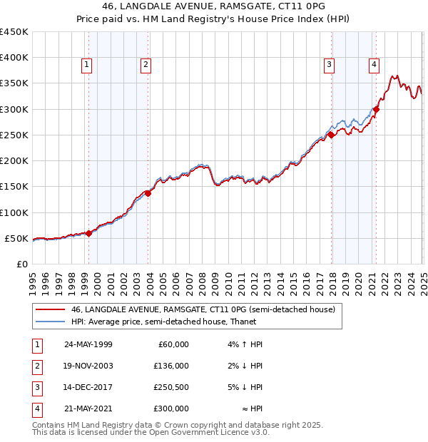 46, LANGDALE AVENUE, RAMSGATE, CT11 0PG: Price paid vs HM Land Registry's House Price Index