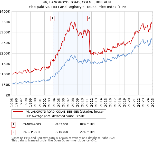 46, LANGROYD ROAD, COLNE, BB8 9EN: Price paid vs HM Land Registry's House Price Index