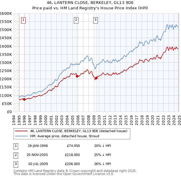 46, LANTERN CLOSE, BERKELEY, GL13 9DE: Price paid vs HM Land Registry's House Price Index